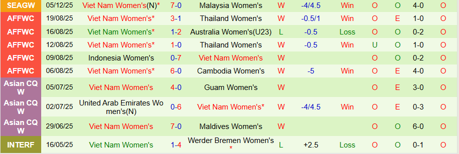 Nhận định Nữ Philippines vs Nữ Việt Nam, 18h30 ngày 8/12: Nữ Việt Nam phục thù - Ảnh 1
