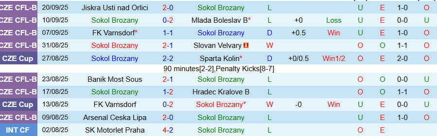 Nhận định Sokol Brozany vs Slavia Praha, 21h00 ngày 23/9: Hủy diệt kẻ yếu - Ảnh 2