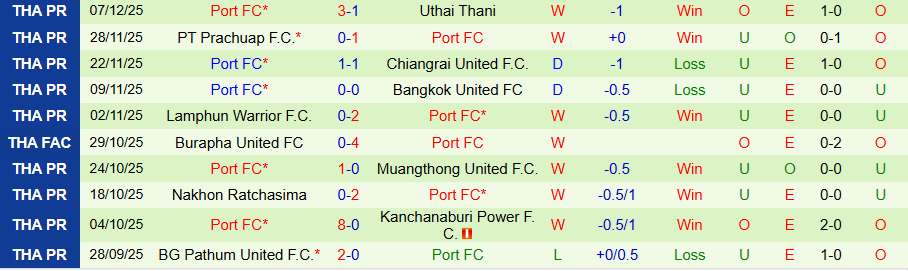 Nhận định Buriram United vs Port, 18h30 ngày 14/12: Củng cố ngôi đầu - Ảnh 1