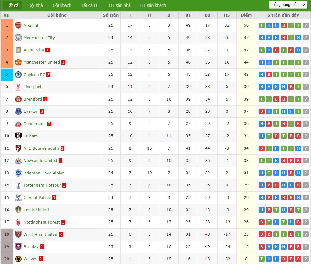 Nhật định phạt góc Liverpool vs Man City, 23h30 ngày 08/02 - Ảnh 5