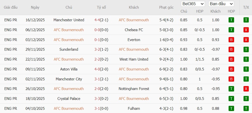 Nhật định phạt góc Bournemouth vs Burnley, 22h ngày 20/12 - Ảnh 2