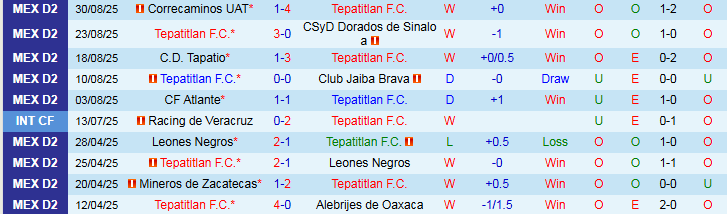 Nhận định Tepatitlan vs Leones Negros 6h00 ngày 8/9: Khó cản chủ nhà - Ảnh 2