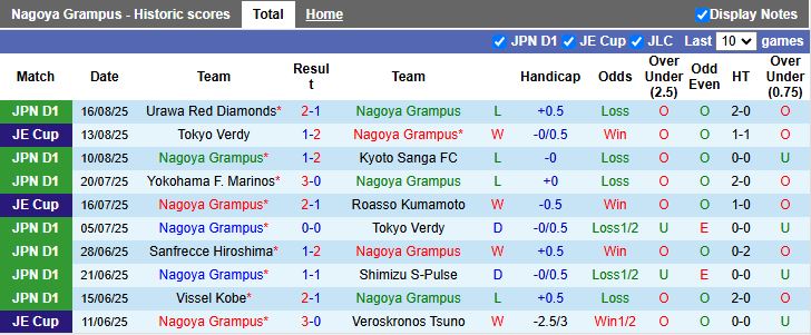 Nhận định, Soi kèo Nagoya Grampus vs Kawasaki Frontale 17h00 ngày 23/8: Chiến thắng sát nút - Ảnh 2