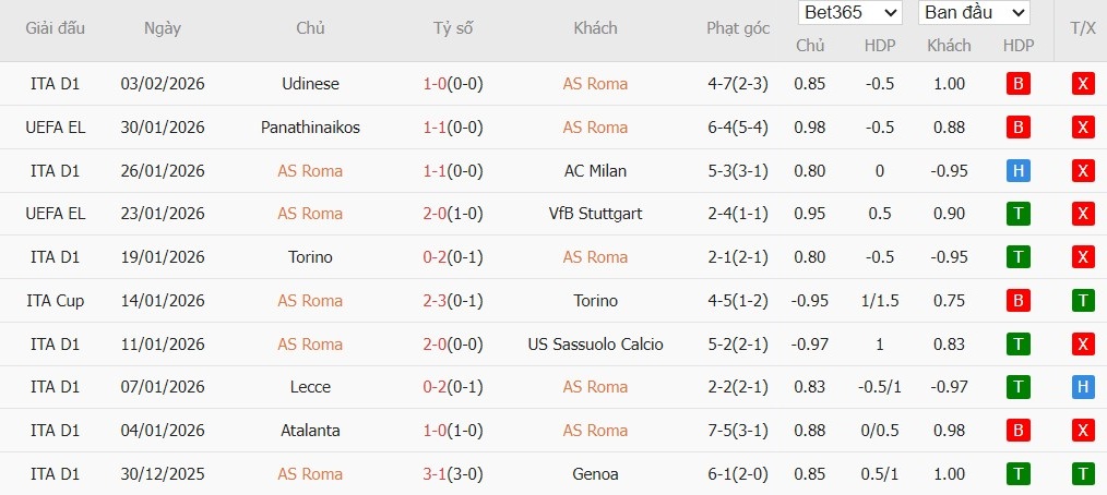 Nhật định phạt góc AS Roma vs Cagliari, 2h45 ngày 10/02 - Ảnh 2