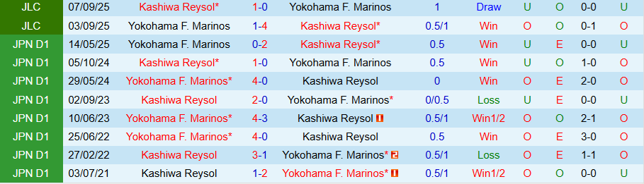 Nhận định Kashiwa Reysol vs Yokohama Marinos, 15h30 ngày 4/10: Sức mạnh sân nhà - Ảnh 3
