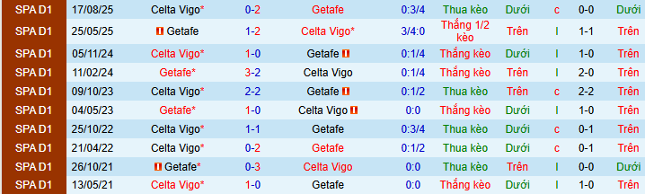 Nhận định Getafe vs Celta Vigo 0h30 ngày 2/2: Ca khúc khải hoàn - Ảnh 3