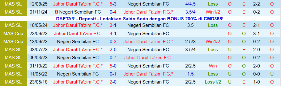 Nhận định Negeri Sembilan vs Johor Darul Ta'zim, 20h00 ngày 9/1: Không dễ thua đậm - Ảnh 3