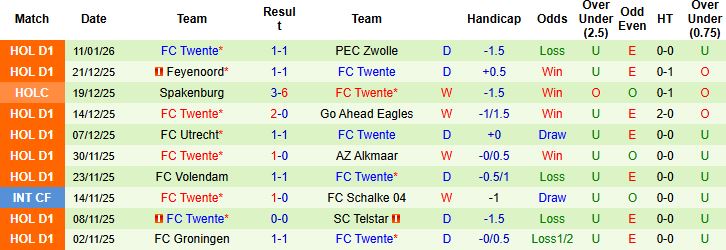 Nhận định Utrecht vs Twente 03h00 ngày 14/01 - Ảnh 2