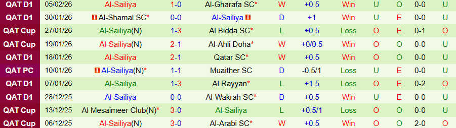 Nhận định Al-Wakrah vs Al-Sailiya, 23h15 ngày 12/2: Chủ nhà bùng nổ - Ảnh 1