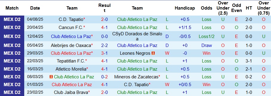 Nhận định, Soi kèo Club Atletico La Paz vs Correcaminos 10h ngày 9/8: Kì phùng địch thủ - Ảnh 1