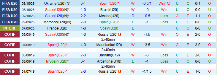 Nhận định U20 Tây Ban Nha vs U20 Colombia 3h00 ngày 12/10: Niềm vui cho Bò Tót - Ảnh 2