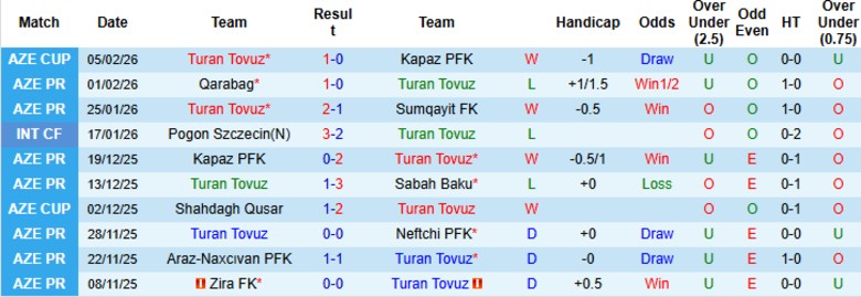 Nhận định Turan Tovuz vs Karvan FK, 21h30 ngày 9/2: Hủy diệt thuyết phục - Ảnh 3