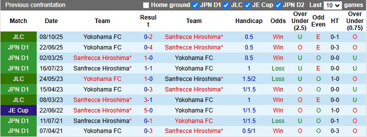 Nhận định Sanfrecce Hiroshima vs Yokohama FC 13h00 ngày 12/10: Chung kết vẫy gọi - Ảnh 1
