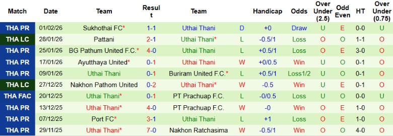 Nhận định Chonburi vs Uthai Thani, 19h00 ngày 13/2: Bước ngoặt khác biệt - Ảnh 4