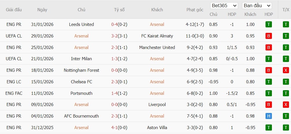 Nhật định phạt góc Arsenal vs Chelsea, 3h ngày 04/02 - Ảnh 2