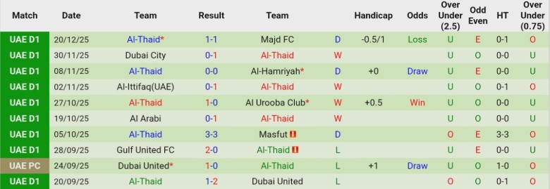 Nhận định Al-Jazira Al-Hamra vs Al-Thaid, 19h45 ngày 26/12: Cạnh tranh nhóm trên - Ảnh 4
