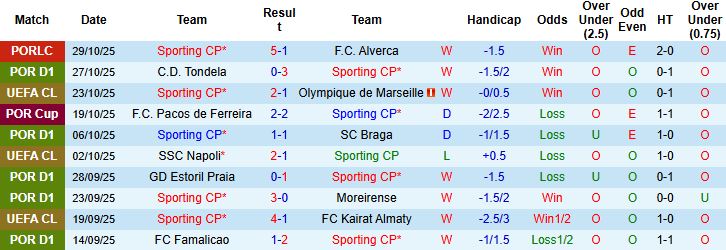 Nhận định Sporting Lisbon vs Alverca 03h15 ngày 01/11: Chênh lệch đẳng cấp - Ảnh 3