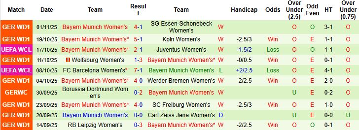 Nhận định Nữ Nurnberg vs Nữ Bayern Munich 00h00 ngày 05/11: Bắt nạt chủ nhà - Ảnh 2