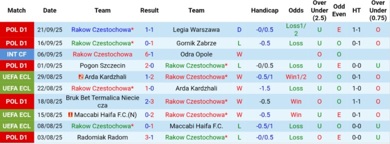Nhận định Rakow Czestochowa vs Lech Poznan, 23h45 ngày 24/9: Cải thiện vị trí - Ảnh 3