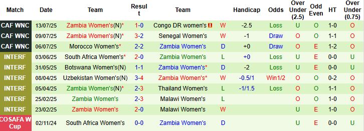 Nhận định, Soi kèo Nữ Nigeria vs Nữ Zambia 00h00 ngày 19/07: Tin vào Nữ Nigeria - Ảnh 2