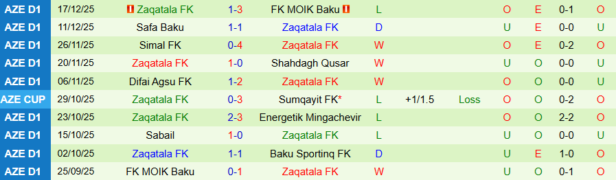 Nhận định Baku Sportinq vs Zaqatala, 17h30 ngày 24/12: Phá dớp - Ảnh 1