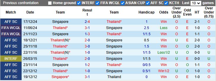 Nhận định Thái Lan vs Singapore 19h30 ngày 13/11: Chung một mục tiêu - Ảnh 1