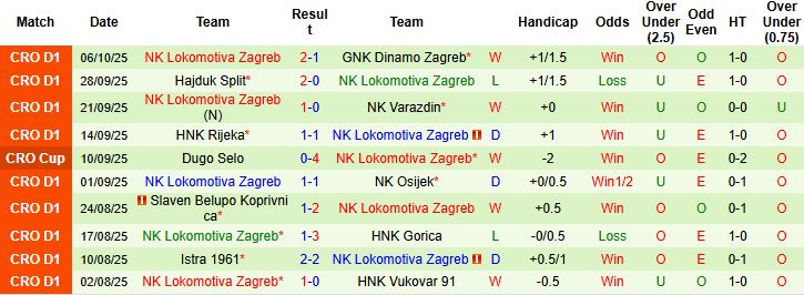 Nhận định Vukovar vs Lokomotiva Zagreb 23h00 ngày 17/10: Chủ nhà lép vế - Ảnh 2