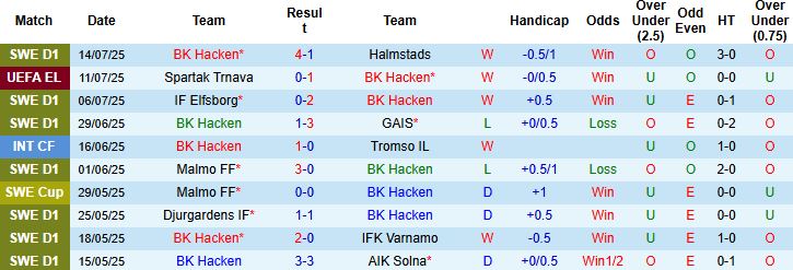 Nhận định BK Hacken vs Spartak Trnava 00h00 ngày 18/07: Chủ nhà tiếp tục thắng - Ảnh 3