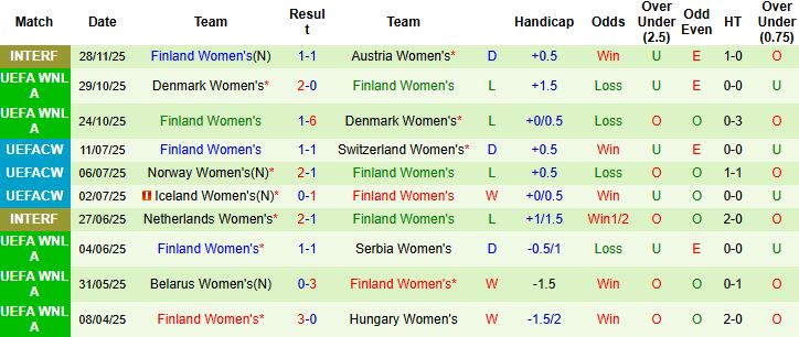 Nhận định Nữ Phần Lan vs Nữ Bỉ 01h00 ngày 02/12 - Ảnh 2