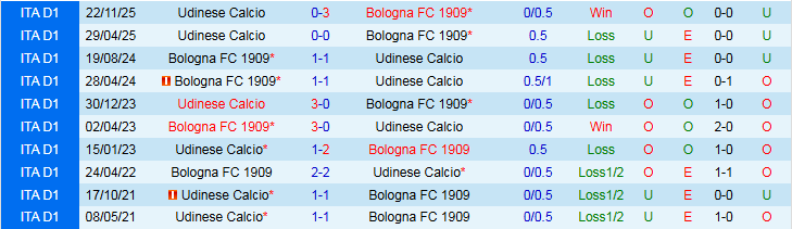 Nhận định Bologna vs Udinese 2h45 ngày 24/2: Tiếp đà hưng phấn - Ảnh 4