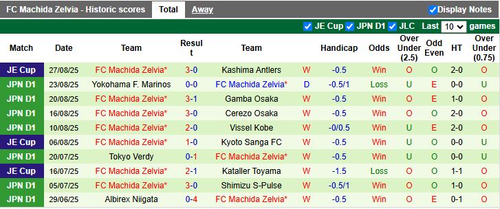 Nhận định Kawasaki Frontale vs Machida Zelvia 17h00 ngày 31/8: Diễn biến khó lường - Ảnh 3