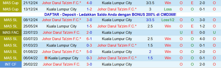 Nhận định Kuala Lumpur City vs Johor Darul Ta'zim, 20h00 ngày 17/12: Cố gắng không thua đậm - Ảnh 3