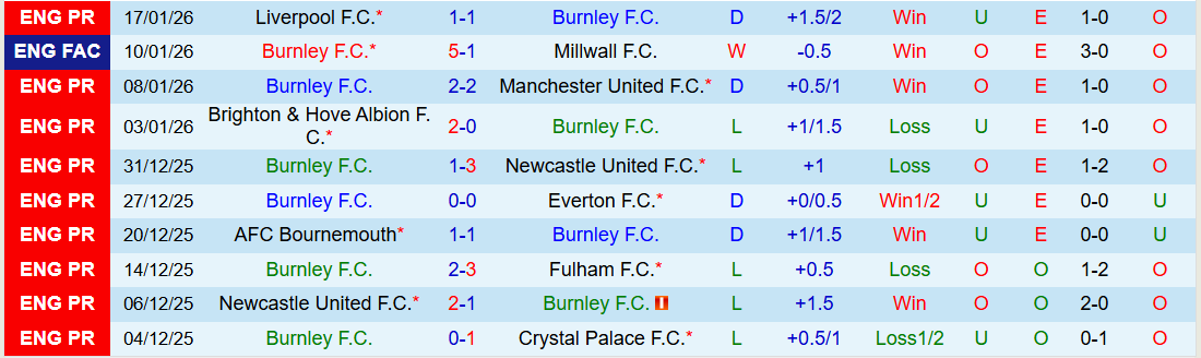 Nhận định Burnley vs Tottenham 22h00 ngày 24/1: Tiếp đà hưng phấn - Ảnh 2