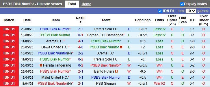 Nhận định, Soi kèo PSBS Biak Numfor vs Persik Kediri 15h30 ngày 29/8: Đối thủ ngang sức - Ảnh 2