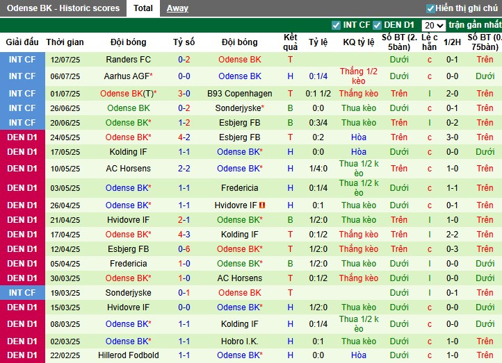 Nhận định Midtjylland vs Odense BK, 22h59 ngày 20/07: Sức mạnh vượt trội - Ảnh 3