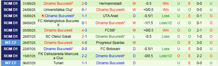 Nhận định Petrolul Ploiesti vs Dinamo Bucuresti 1h00 ngày 16/9: Khó cản đội khách - Ảnh 3