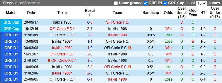 Nhận định OFI Crete vs Iraklis 1908 21h00 ngày 28/10: Khách tạo bất ngờ - Ảnh 1