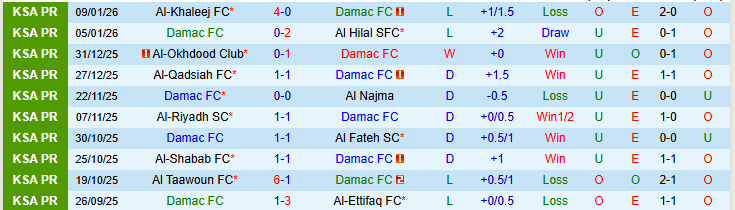 Nhận định Damac vs Al Ittihad Jeddah 0h30 ngày 14/1: Phong độ bay cao - Ảnh 2