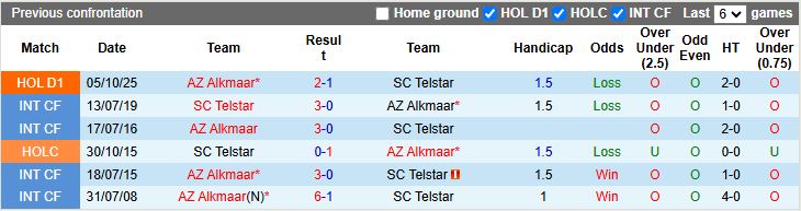 Nhận định Telstar vs AZ Alkmaar 18h15 ngày 25/1: Dễ có bất ngờ - Ảnh 1