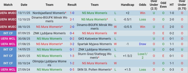 Nhận định Nữ NS Mura vs Nữ Nordsjaelland, 0h00 ngày 20/11: Kết quả vừa đủ - Ảnh 3