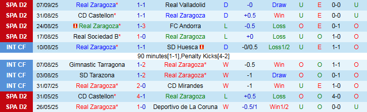 Nhận định Real Zaragoza vs Albacete Balompie 1h30 ngày 16/9: Chủ nhà lấy lại tự tin - Ảnh 2