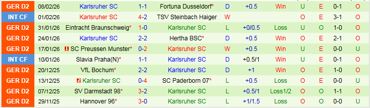 Nhận định Nurnberg vs Karlsruher 0h30 ngày 14/2: Thử thách cho chủ nhà - Ảnh 3