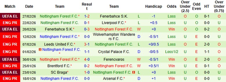 Nhận định Brighton vs Nottingham, 21h00 ngày 1/3: Ngày càng lún sâu - Ảnh 4