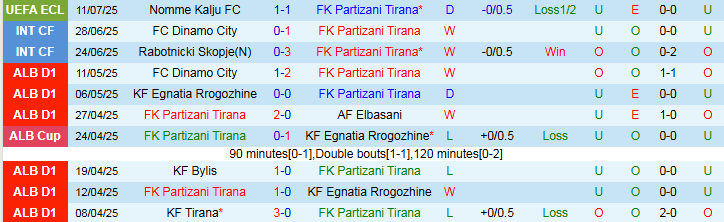 Nhận định Partizani Tirana vs Nomme Kalju 1h00 ngày 18/7: Không thể mắc sai lầm - Ảnh 2