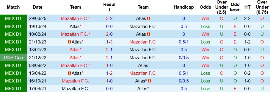 Nhận định Mazatlan vs Atlas 10h ngày 20/9: Khách không có quà - Ảnh 3