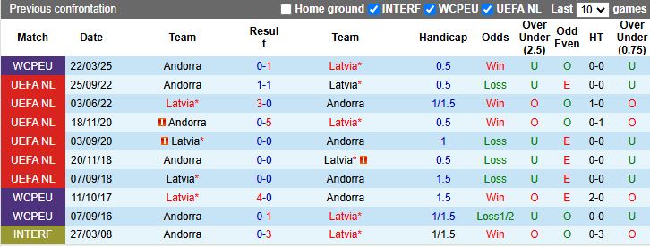 Nhận định Latvia vs Andorra 20h00 ngày 11/10: Đối thủ ưa thích - Ảnh 1