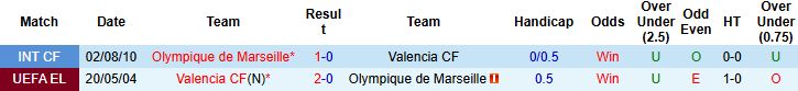Nhận định, Soi kèo Valencia vs Marseille 01h45 ngày 30/07: Tin vào Marseille - Ảnh 4