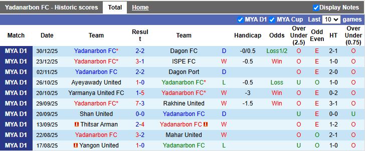 Nhận định Yadanarbon vs Hantharwady United 16h30 ngày 7/1: Tiếp đà bất bại - Ảnh 2