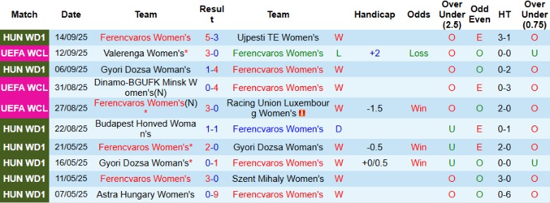 Nhận định Nữ Ferencvaros vs Nữ Valerenga, 21h00 ngày 18/9: Nới rộng cách biệt - Ảnh 3