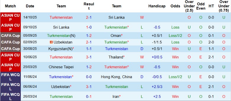 Nhận định Turkmenistan vs Đài Loan, 20h45 ngày 18/11: Ngôi đầu vững chắc - Ảnh 3